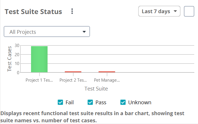 ReadyAPI Dashboard tile displaying recent functional test suite execution results in a bar chart.