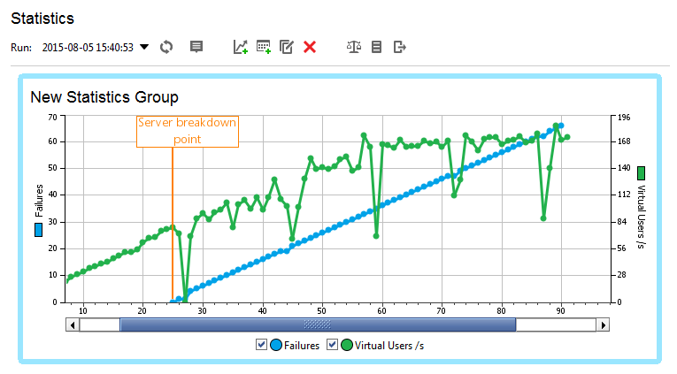 API load testing with ReadyAPI: Statistics for the stress test using Rate load type