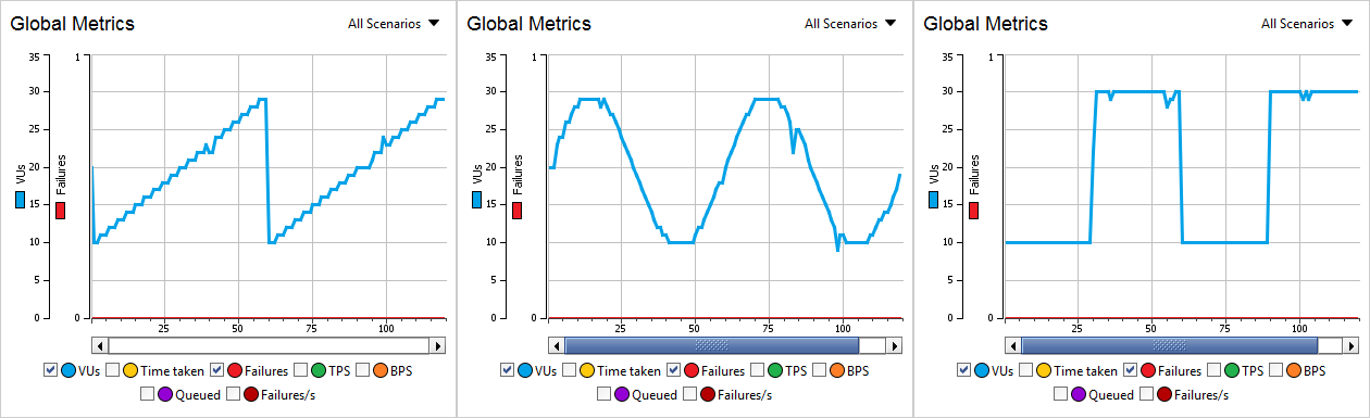 API load testing with ReadyAPI: Variance profile graph