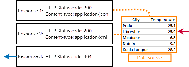 How data source works in ReadyAPI ReadyAPI Virtualization: Sending response How data source works in ReadyAPI ReadyAPI Virtualization: Sending response