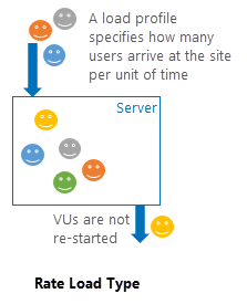 Rate load profile Rate load profile