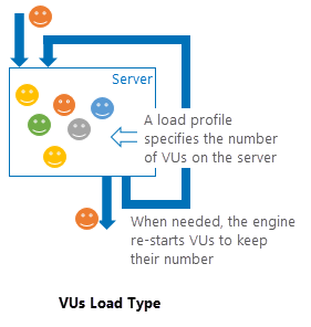 VUs load profile VUs load profile