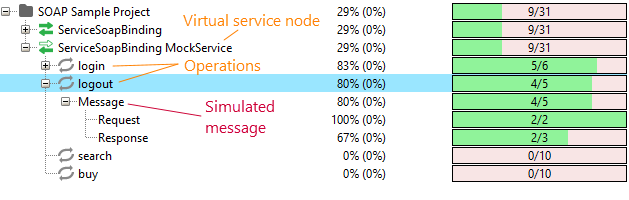Coverage testing of virtual APIs: Coverage results of a SOAP virtual service