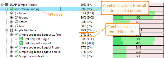 Coverage testing of web services: Combined values Coverage testing of web services: Combined values