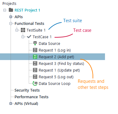 Web service testing with ReadyAPI: Test cases, test suites and requests Web service testing with ReadyAPI: Test cases, test suites and requests