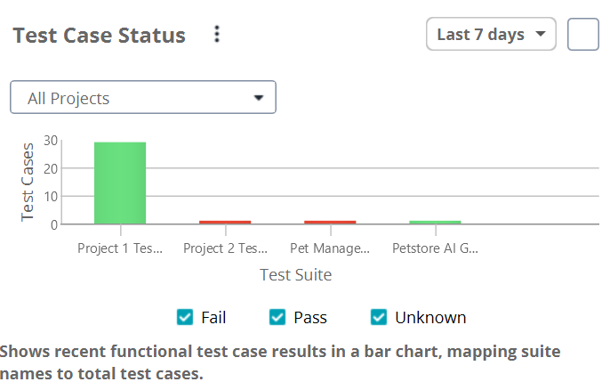 ReadyAPI Dashboard tile displaying recent functional test case execution results in a bar chart.