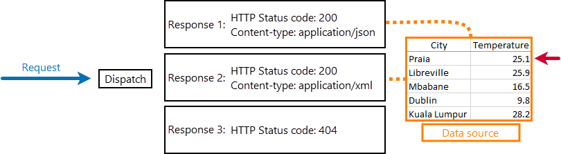 How data source works in ReadyAPI ReadyAPI Virtualization: Incoming request How data source works in ReadyAPI ReadyAPI Virtualization: Incoming request