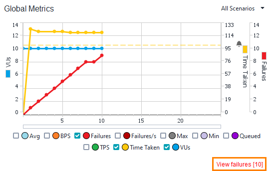API load testing with ReadyAPI: View Failures message