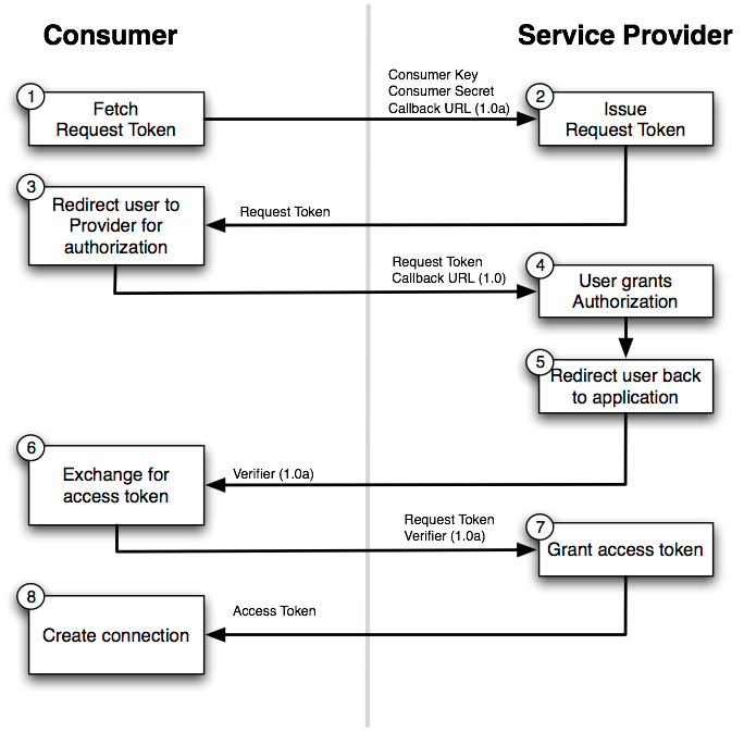 A sample OAuth flow A sample OAuth flow